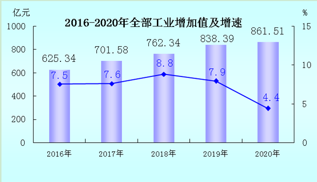 龙岩永定2020gdp_关注丨2020年龙岩市国民经济和社会发展统计公报