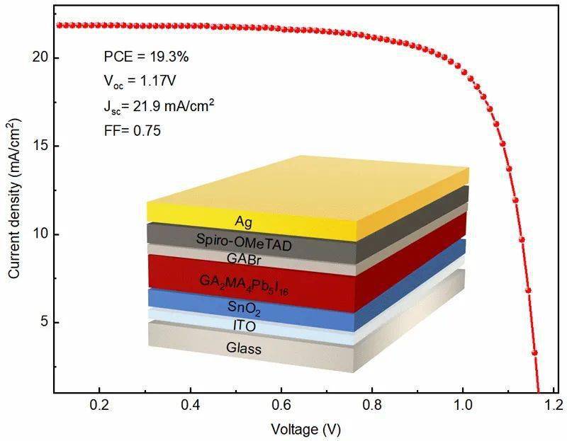 通过多功能界面工程实现效率超过19%的稳定层状2d钙钛矿太阳能电池_an