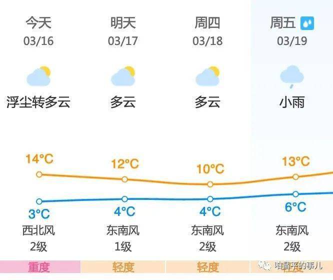 昌平地区3月17日 星期三 天气预报 尾号限行 未来