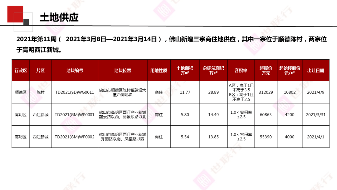 佛山周报|2021年第11周佛山房地产市场周报_搜狐网