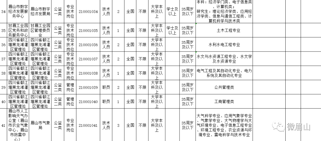 眉山人口2021总人数_2021上半年四川省考 眉山444人进面,笔试折合成绩最低27.2分