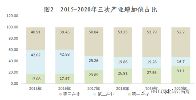 海北州gdp2020年_海北藏族自治州2020年国民经济和社会发展统计公报