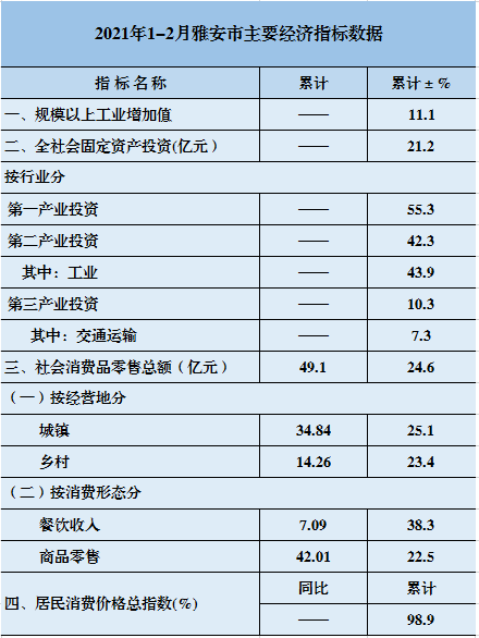 2021雅安gdp