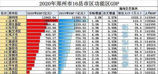 金水区gdp(2)