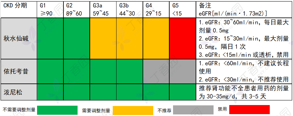 別嘌醇苯溴馬隆潑尼松腎功能不全的痛風患者該這樣用藥