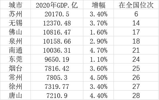 南通gdp总量2020_2020年南通地铁规划图(2)