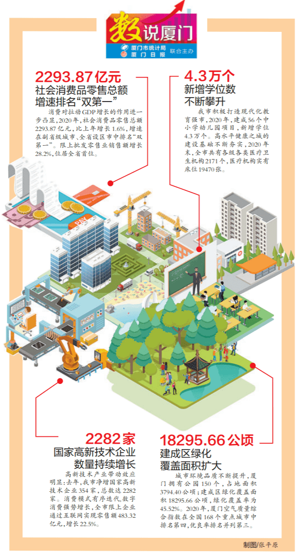 厦门思明区2020年GDP_2017年厦门各区GDP排行榜 思明第一 海沧同集美差距拉大 附榜单(3)