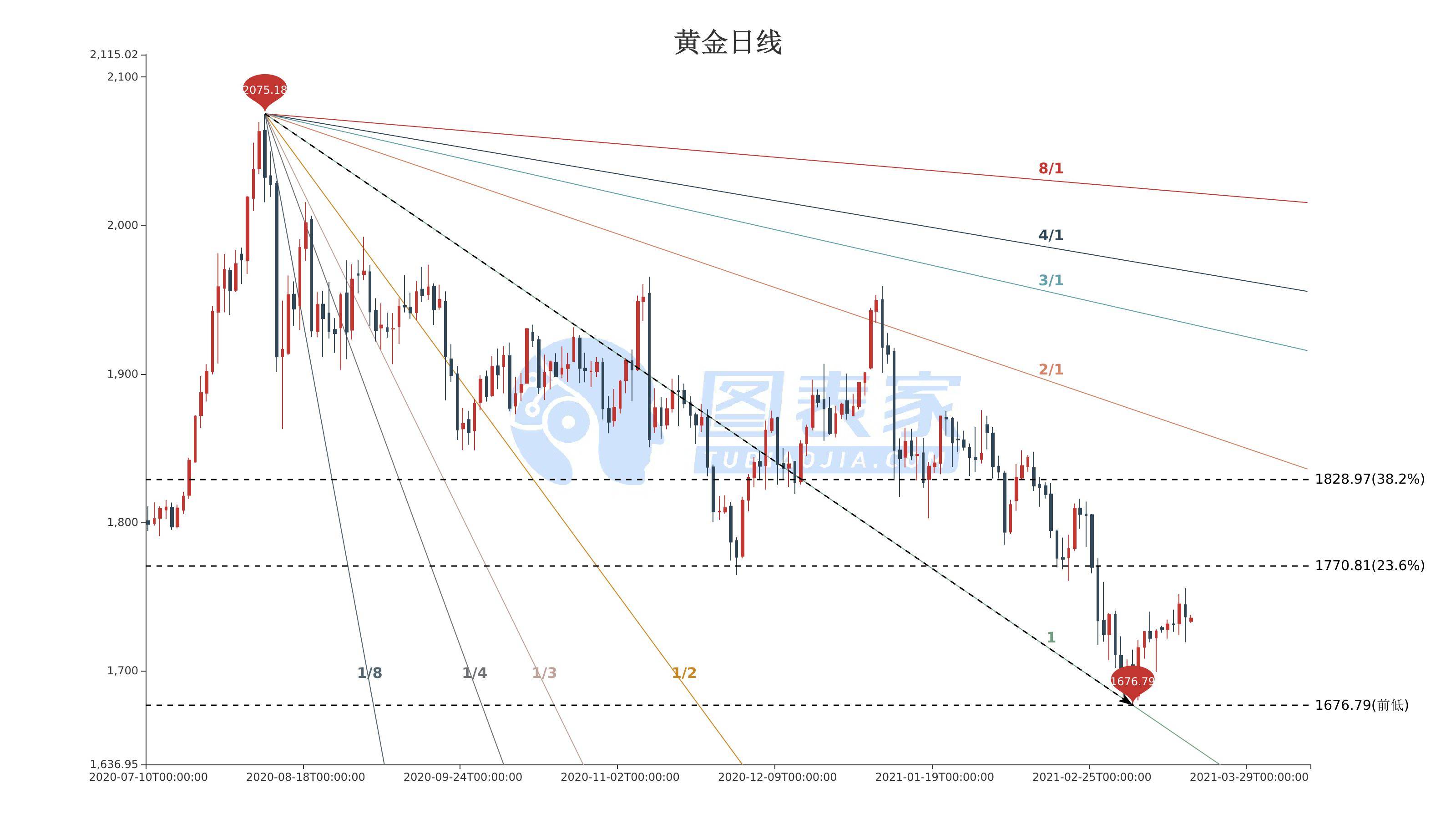 黃金價格走勢分析:黃金持續走高,關注上方1737.36阻力