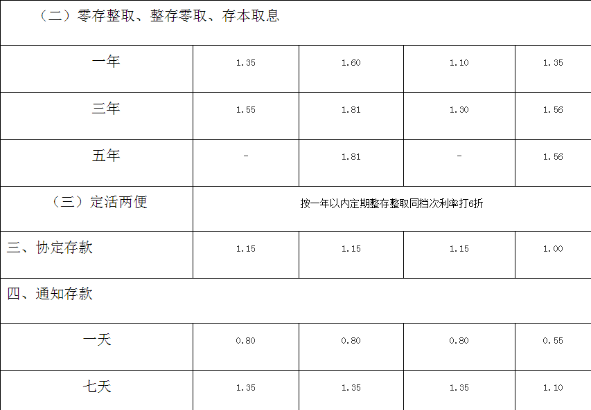 56 定活兩便,按一年以內定期整存整取同檔次利率打6折 二,協定存款:1.