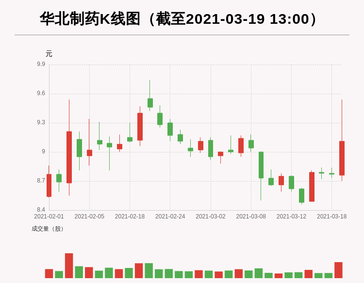 牛人重仓 华北制药 体积增大 体积比 大于3 今天资本流入298 34万元 融资余额5 亿元 前三个交易日融资额增加2 46万元 主要资金净流入4 19万元