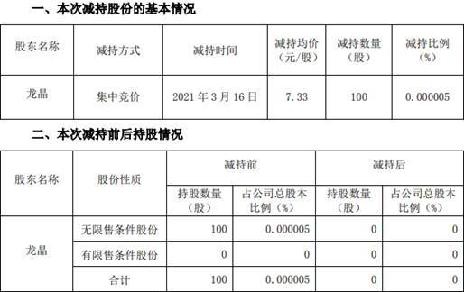 兴业矿业监事违规减持套现733万 减持后不再持有股份(图1)