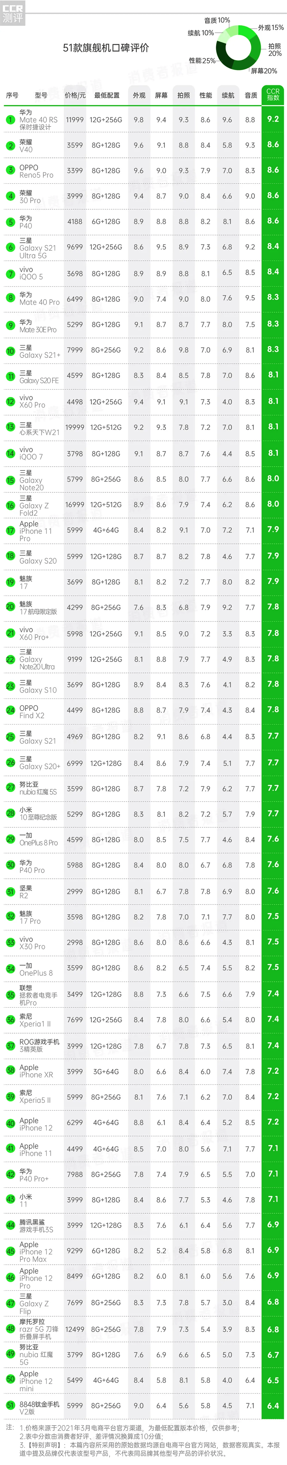 手机|3·15重磅｜51款旗舰手机口碑：8848果然“垫底”；不推荐苹果这1款