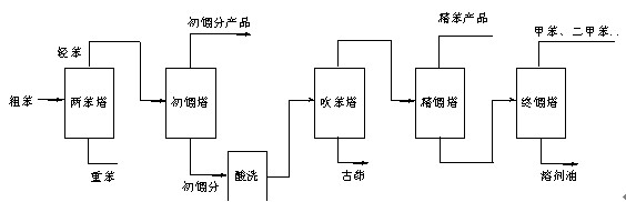 煤化工各工段的工藝流程圖快來看看吧