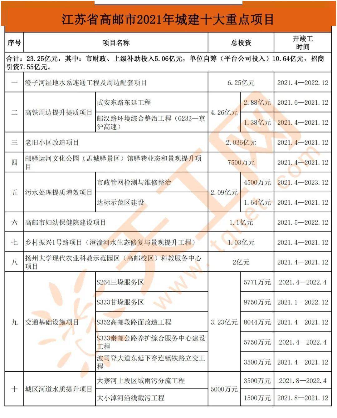 总投资47.32亿，江苏省高邮市2021年城建重点工程清单