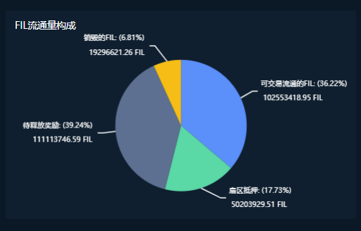 FIL销毁近2000万,Filecoin更值钱了-如何挖矿以太币-三投六币