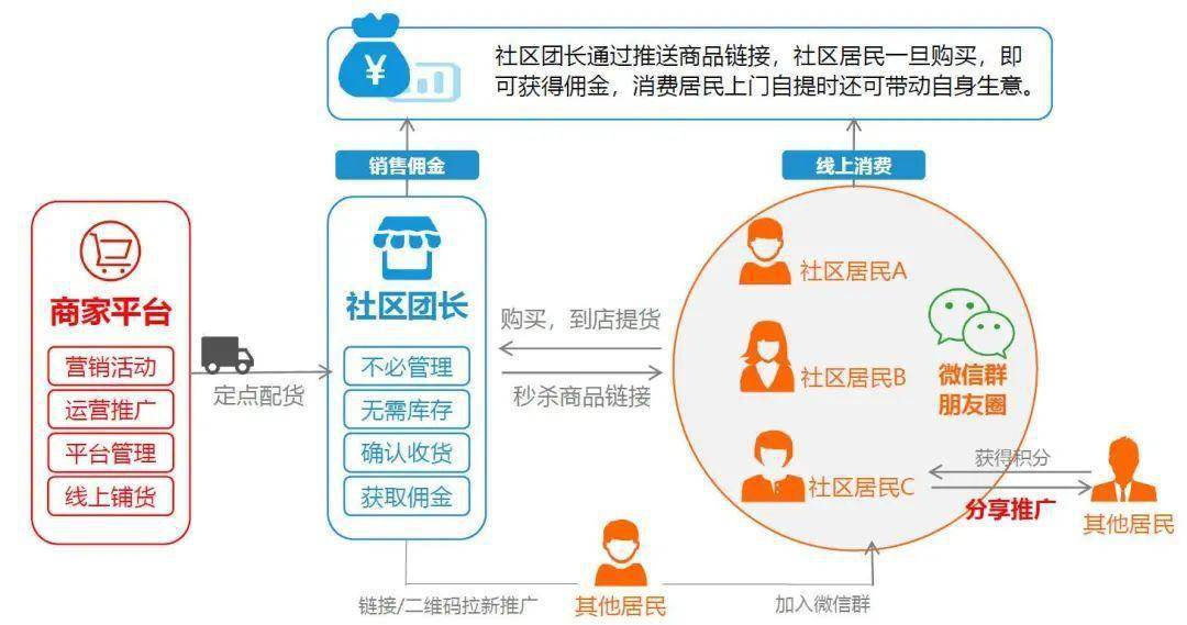 社区团购通过降低了用户的便捷程度(时间   自提),来降低整个模式下的