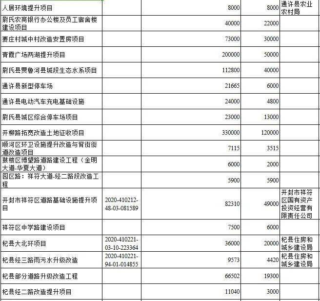 清單公佈涉及開封生態環保等九大領域