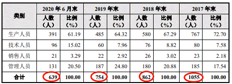 大叶园林屡减员“兄弟公司”瓜葛多 贴牌毛利率高反常(图7)