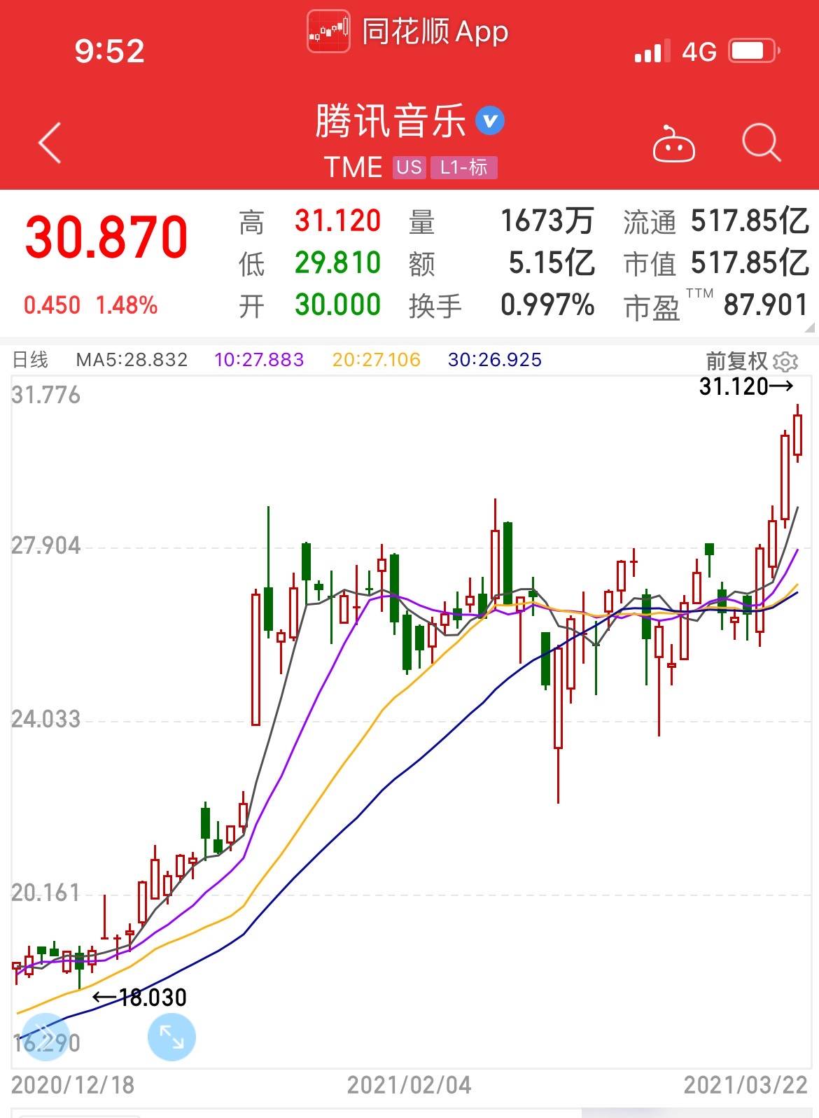 在线音乐付费用户达5600万,腾讯音乐今年股价涨逾60%_non-ifrs