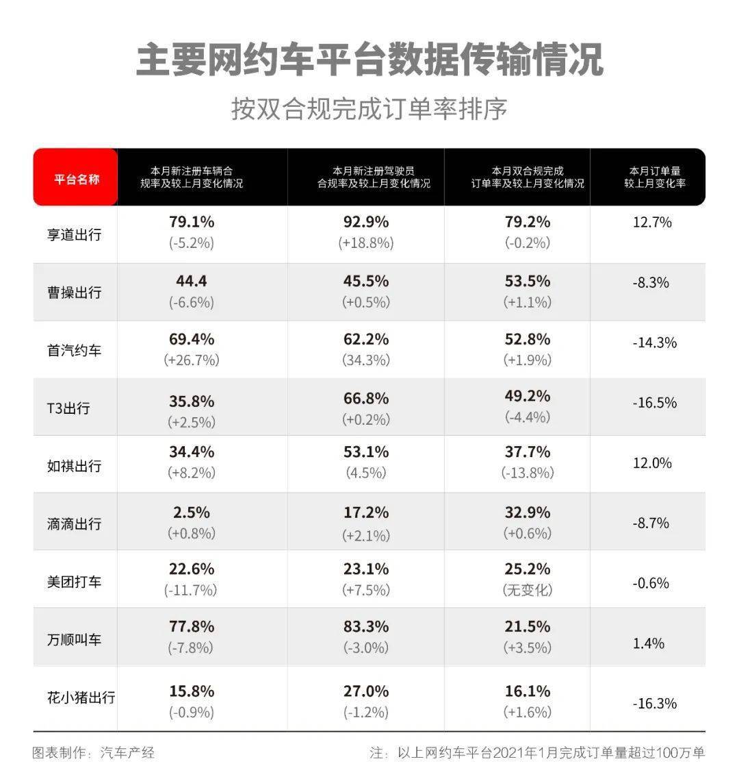 從1月份交通部發布的數據來看,在訂單量超過100萬單的網約車平臺中,