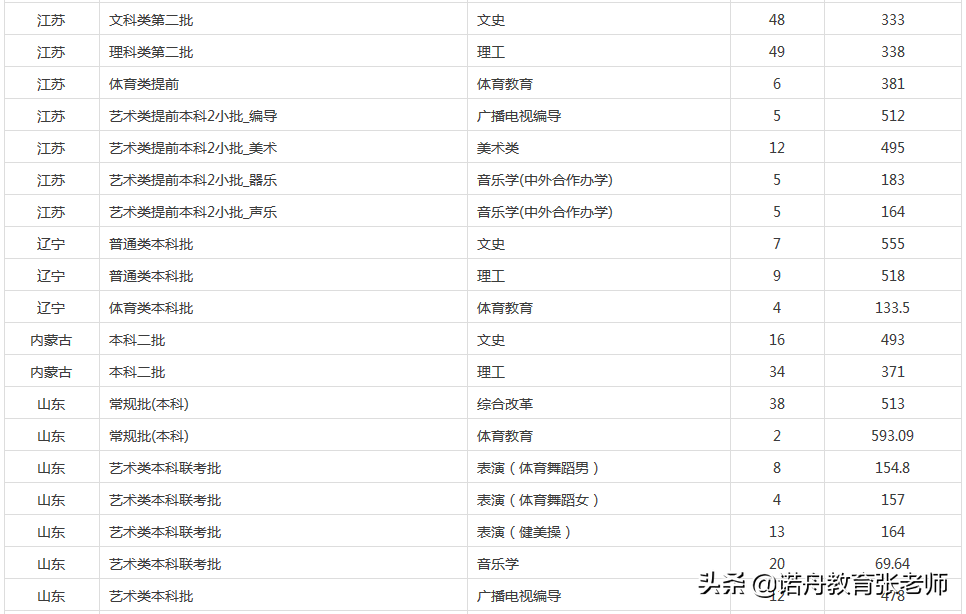赣南师范大学2020年录取分数线