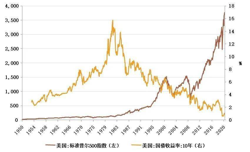 美国10年期国债收益率与标普500股指