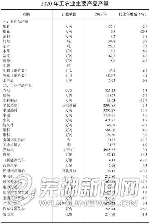 2020芜湖gdp_2020年安徽省各市GDP,合肥一枝独秀,芜湖排名第二