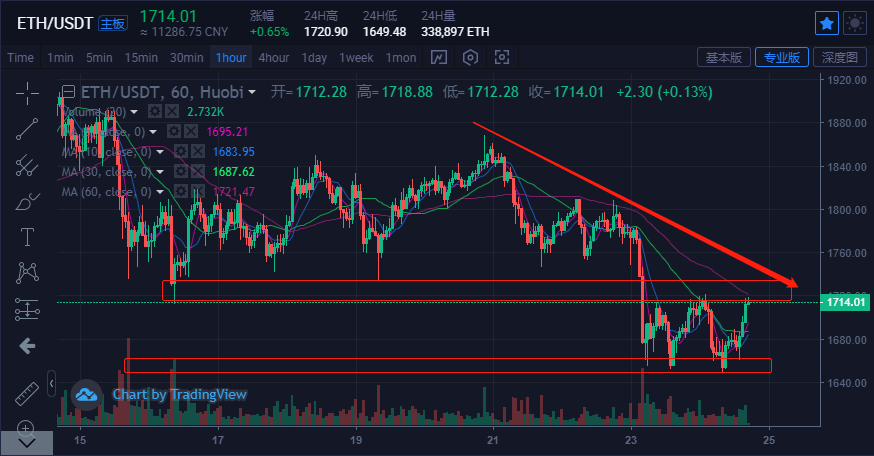 比特幣主流貨幣特斯拉入局短期迅速拉昇