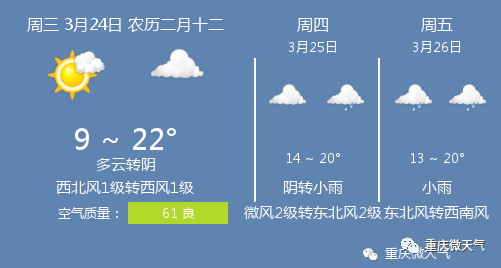 3月24日重庆天气 重庆天气预报 东北风