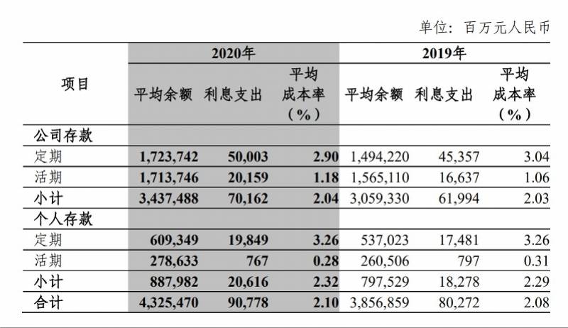 在利息支出方面,2020年中信銀行利息支出1,474.