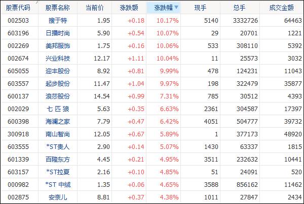 H M声明 拒不认错 后 纺织服装股迎来大涨 中国