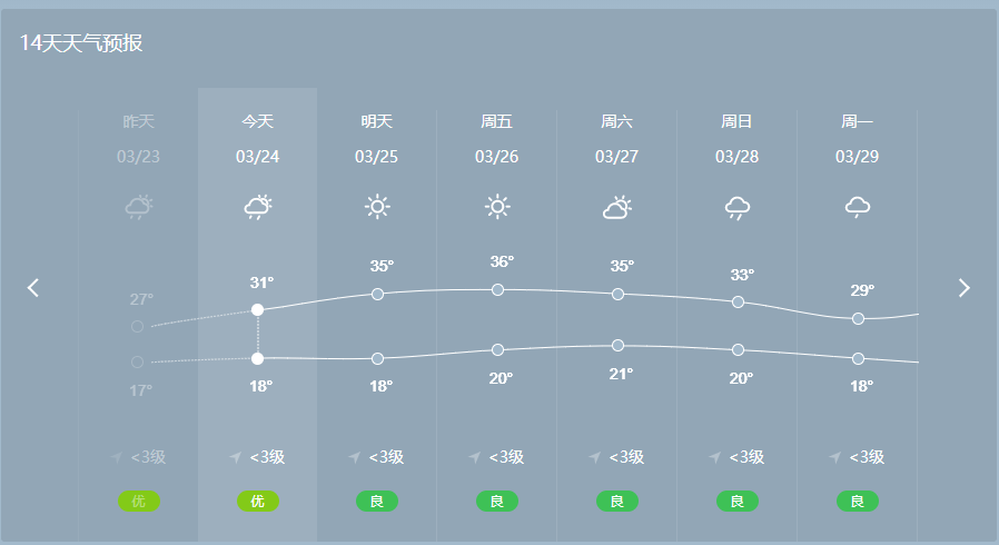 短暫降雨結束景洪將再次迎來一波35以上高溫天氣