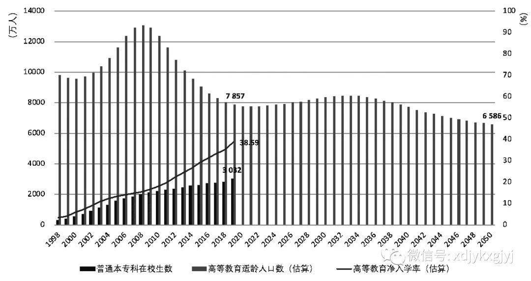 别敦荣易梦春高等教育普及化发展标准进程预测与路径选择