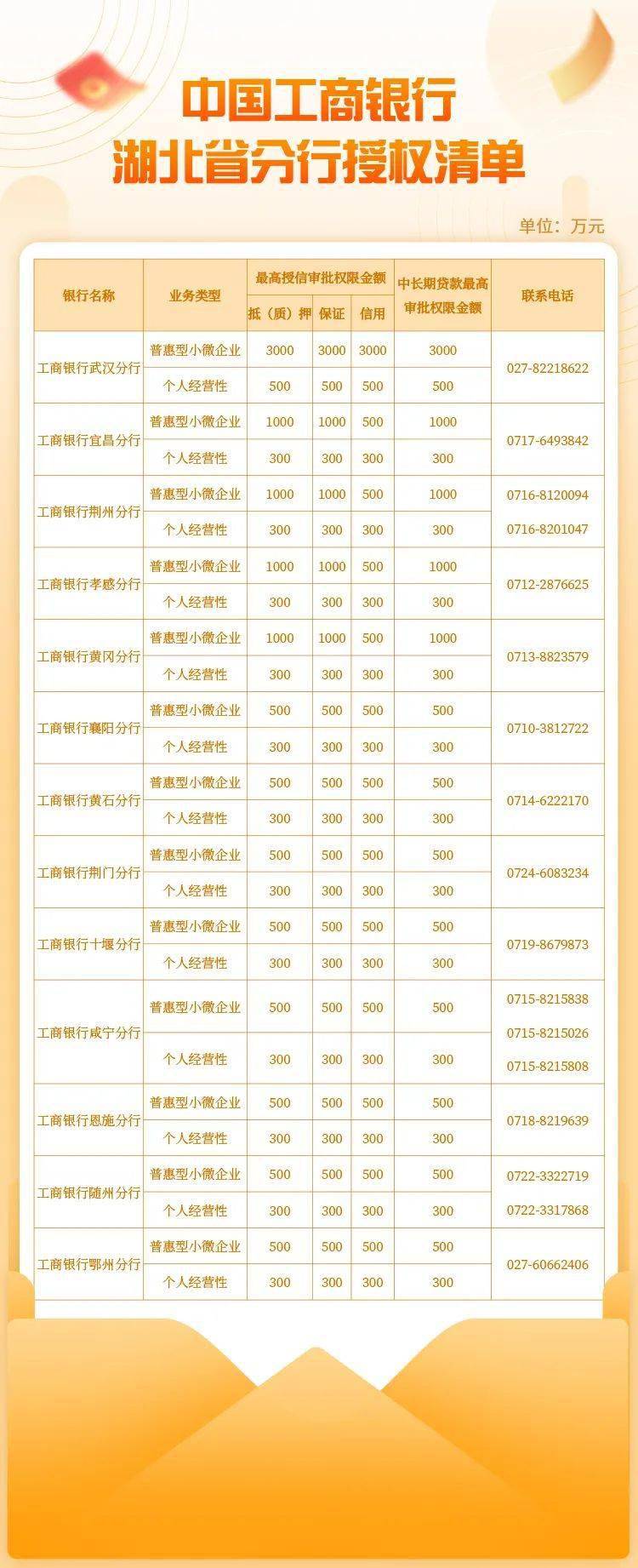 中国工商银行湖北省分行普惠金融授权、授信清单公示