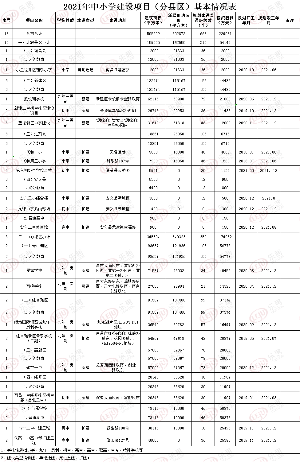 新建区欣悦湖学校,新建二中初中校区建设项目,望城新区中学,进贤县