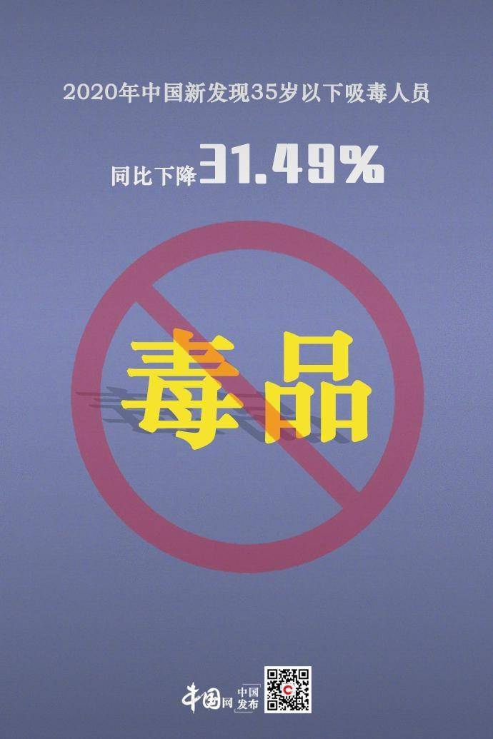 中國發布丨2020年中國新發現35歲以下吸毒人員同比下降31.49%