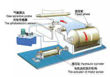 什么是纠偏控制器