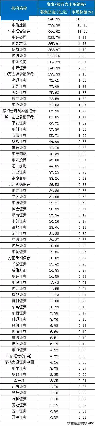 增发产品排行_2020年券商承销增发排行榜:中信喜获“大满贯”,全年收入近6亿