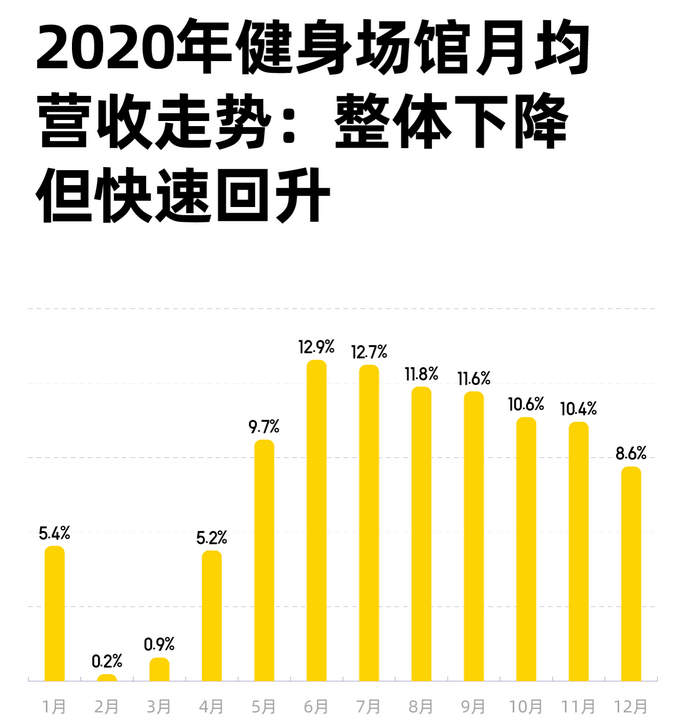 全國健身人口超7000萬健身教練月均收入7300元