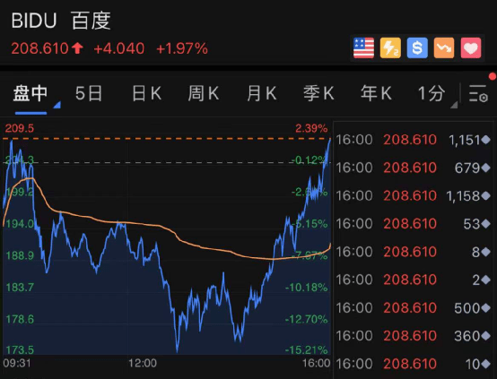 驚魂一夜！1100億巨頭閃崩：一度狂跌55%！基金爆倉惹禍？這家中概股卻神奇大逆轉… 科技 第8張