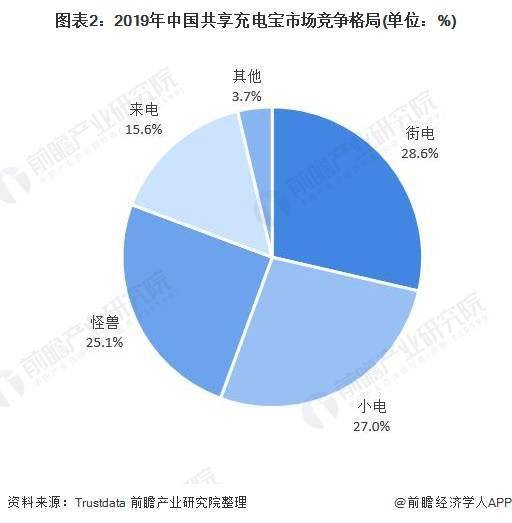 用10次能買1個！共享充電寶又集體漲價了，部分用戶質疑使用體驗不佳 科技 第1張