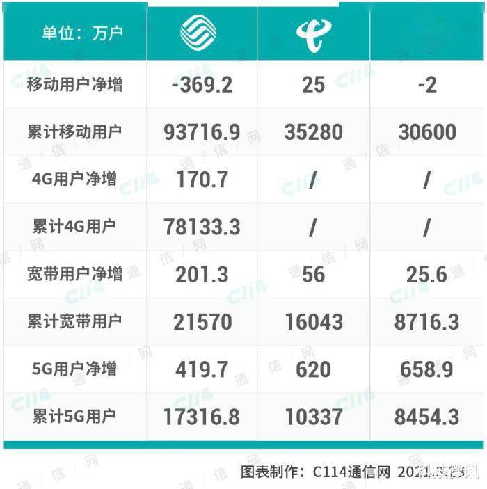 運營商要求員工「每天」刷10GB 5G流量，不達標可能被批評 科技 第2張