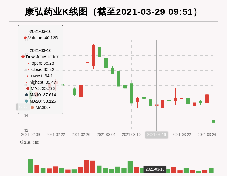 牛人重仓 康弘药业 盘中跌幅超过10 今日资本流入 3130 4万元 北行资本持股1860 7万股 融资余额 8万元 前三个交易日 北行资本增加56 99万股 融资额增加 670 28万元 主资本净流入 957 1万元