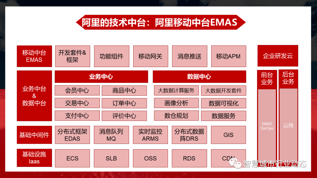 一文读懂阿里中台大中台小前台技术