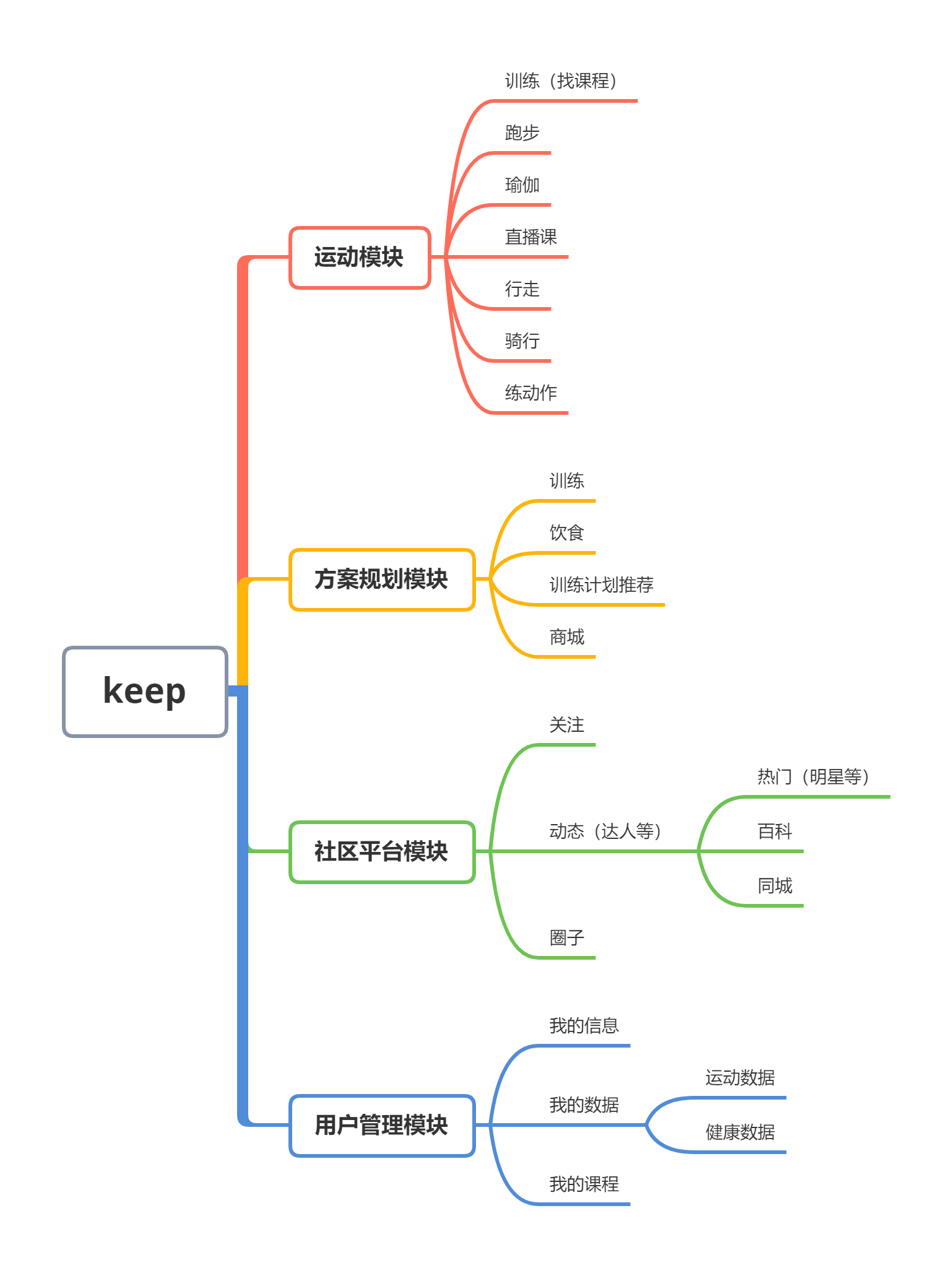 雷竞技RAYBET线上健身的运转逻辑：KEEP产品分析(图14)