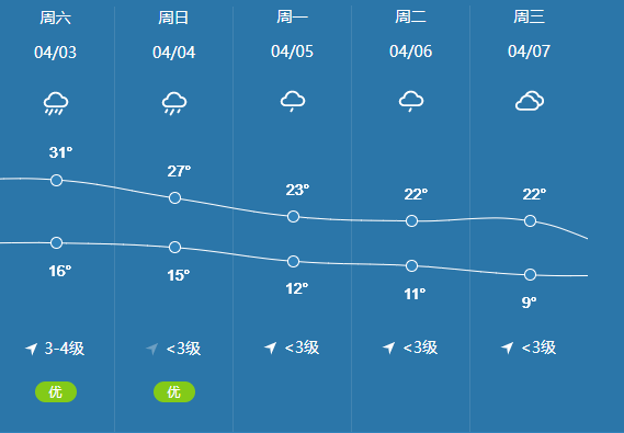 罗平气温将飙到32清明假期的天气是