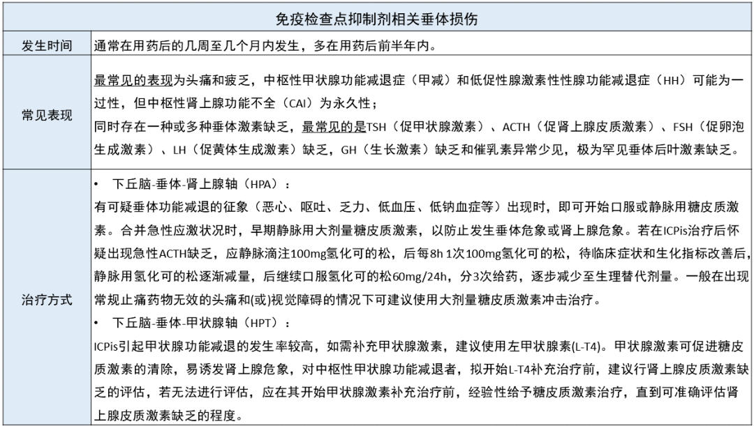 免疫檢查點抑制劑相關內分泌感染不良反應如何應對