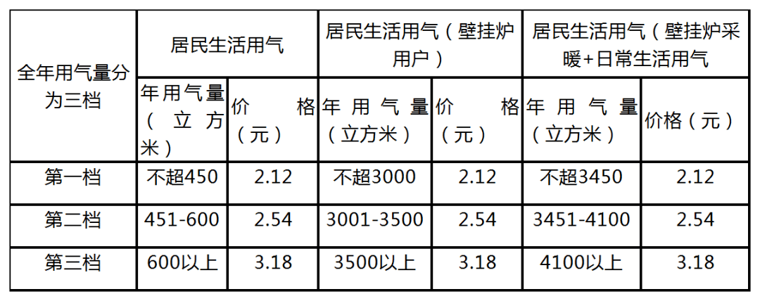 漲多少?權威解答來了!_燃氣