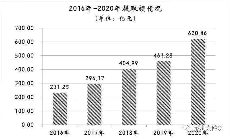 2020年深圳户籍净流入人口_深圳2020常驻人口(2)