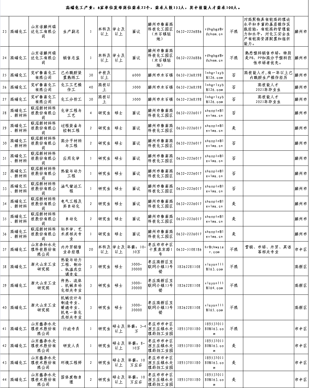 滕州人口2021_2021年滕州市属国企招聘(第二批)公告